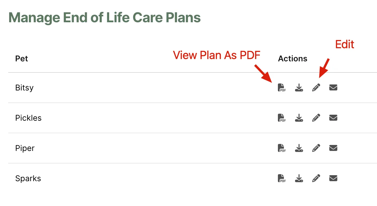 The Manage End of Life Care Plans page listing pets, with arrows pointing to the “View Plan As PDF” and “Edit” action icons